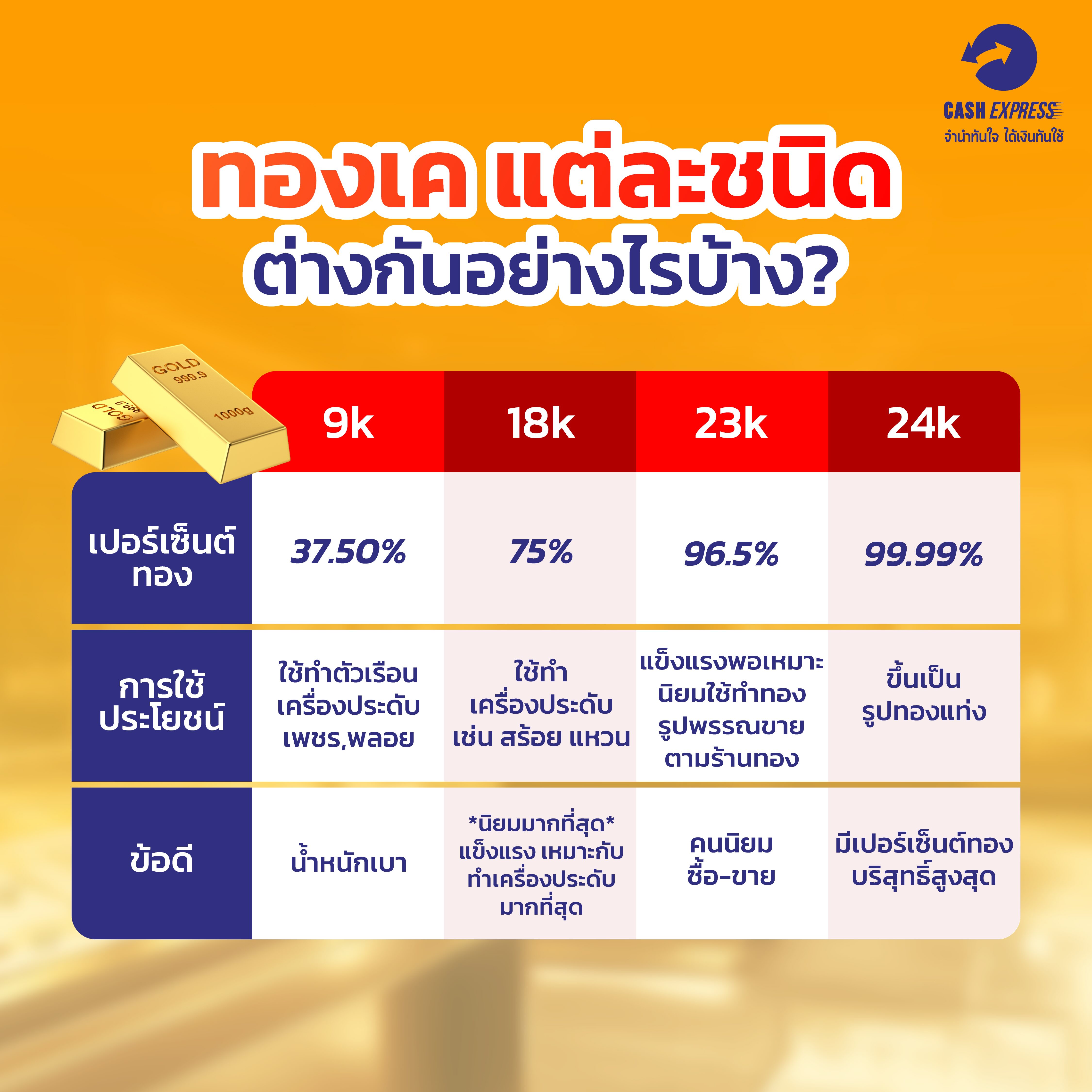 แยกให้ชัด! ความต่างของทอง 9k 18k 23k 24k พร้อมคำตอบเรื่องจำนำได้ไหม?