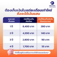ต้องเก็บเงินในแต่ละเดือนเท่าไร