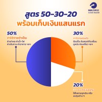 สูตร 50-30-20 พร้อมเก็บเงินแสนแรก