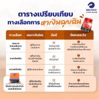 ตารางเปรียบเทียบแต่ละทางเลือกในการหาเงินฉุกเฉิน